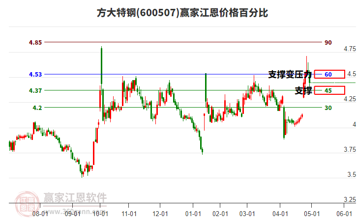 600507方大特鋼江恩價(jià)格百分比工具 600507方大特鋼江恩價(jià)格百分比工具