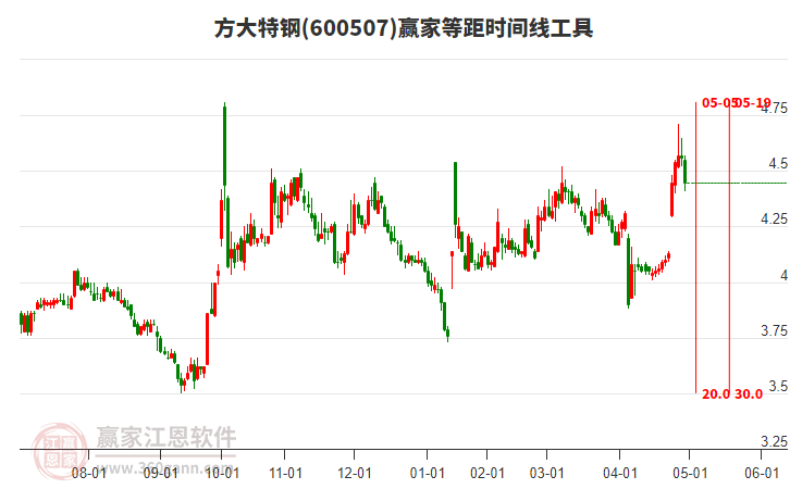 600507方大特鋼等距時(shí)間周期線工具 600507方大特鋼等距時(shí)間周期線工具