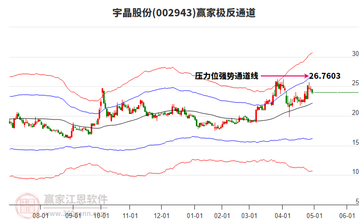 002943宇晶股份贏家極反通道工具 002943宇晶股份贏家極反通道工具