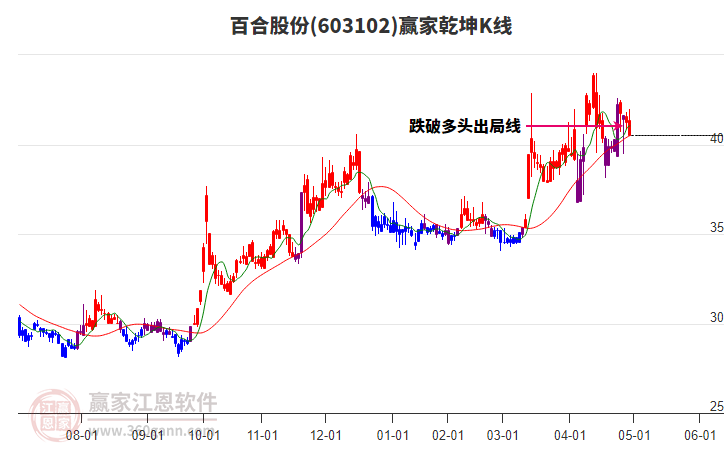 603102百合股份贏家乾坤K線工具