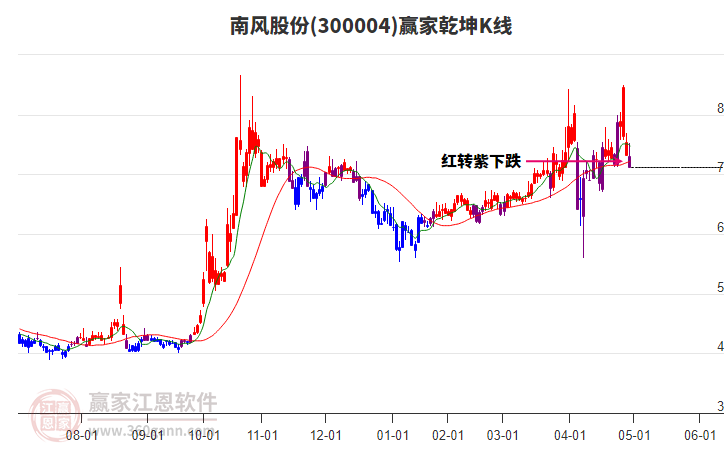 300004南風(fēng)股份贏家乾坤K線工具 300004南風(fēng)股份贏家乾坤K線工具