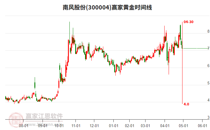 300004南風(fēng)股份黃金時(shí)間周期線工具 300004南風(fēng)股份黃金時(shí)間周期線工具