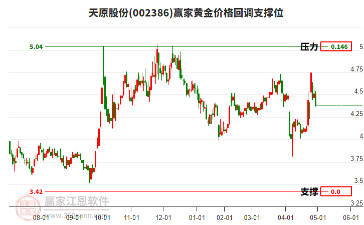 002386天原股份黃金價(jià)格回調(diào)支撐位工具 002386天原股份黃金價(jià)格回調(diào)支撐位工具