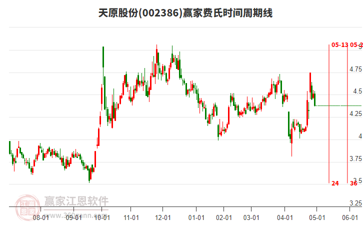 002386天原股份費(fèi)氏時(shí)間周期線工具 002386天原股份費(fèi)氏時(shí)間周期線工具