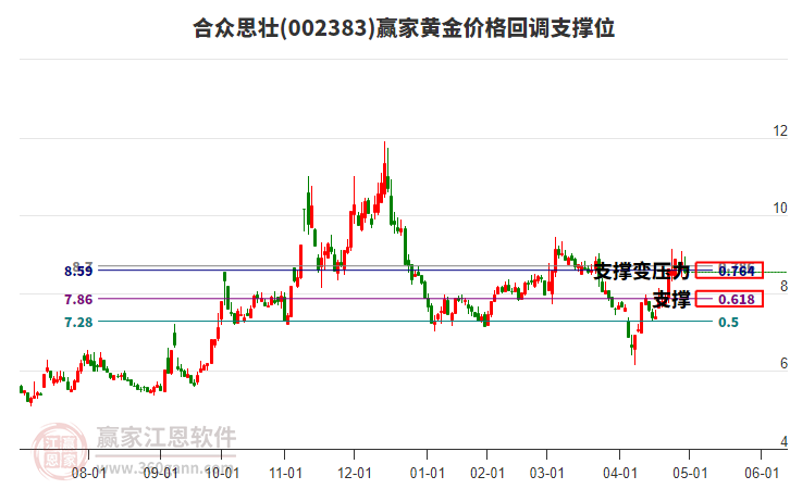 002383合眾思?jí)腰S金價(jià)格回調(diào)支撐位工具