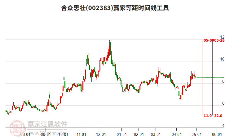 002383合眾思?jí)训染鄷r(shí)間周期線工具
