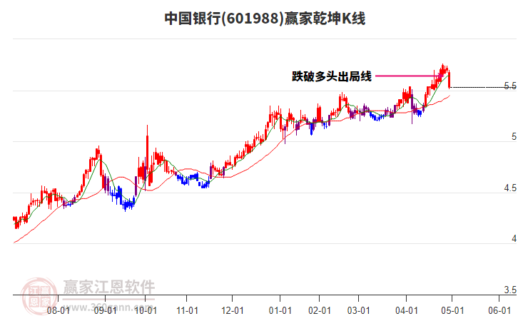 601988中國銀行贏家乾坤K線工具 601988中國銀行贏家乾坤K線工具