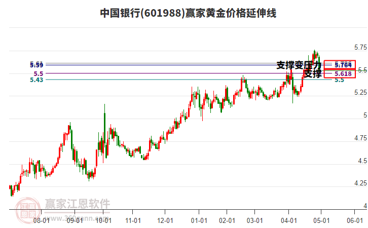 601988中國銀行黃金價格延伸線工具 601988中國銀行黃金價格延伸線工具