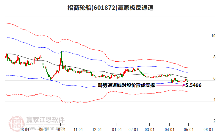 601872招商輪船贏家極反通道工具