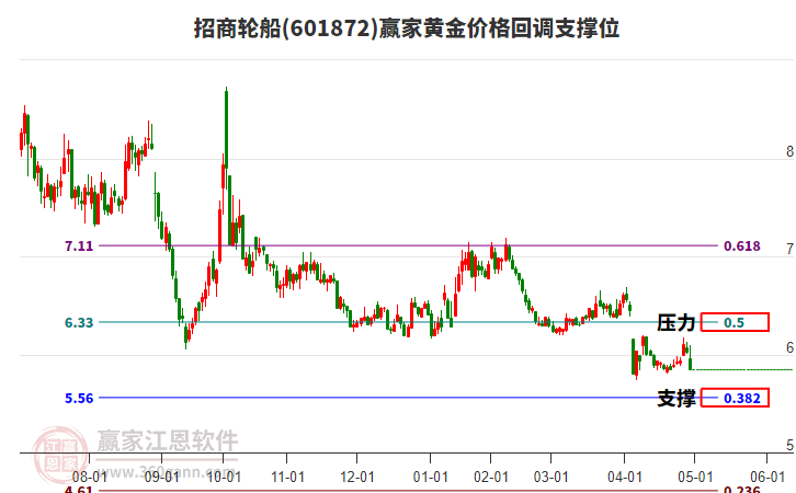 601872招商輪船黃金價(jià)格回調(diào)支撐位工具