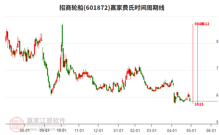 601872招商輪船費(fèi)氏時(shí)間周期線工具