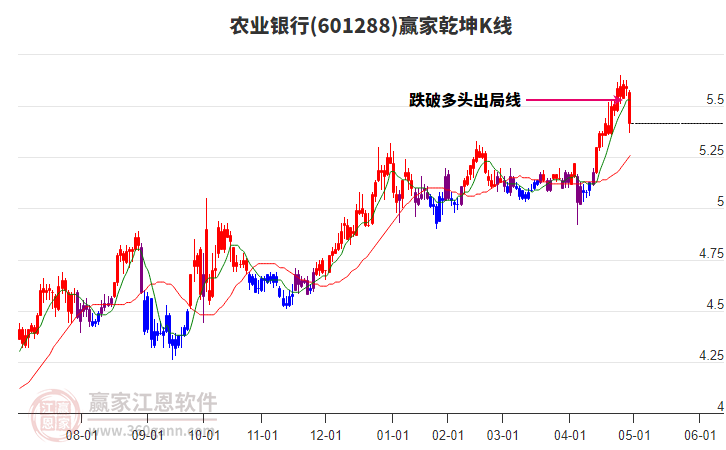 601288農(nóng)業(yè)銀行贏家乾坤K線工具 601288農(nóng)業(yè)銀行贏家乾坤K線工具