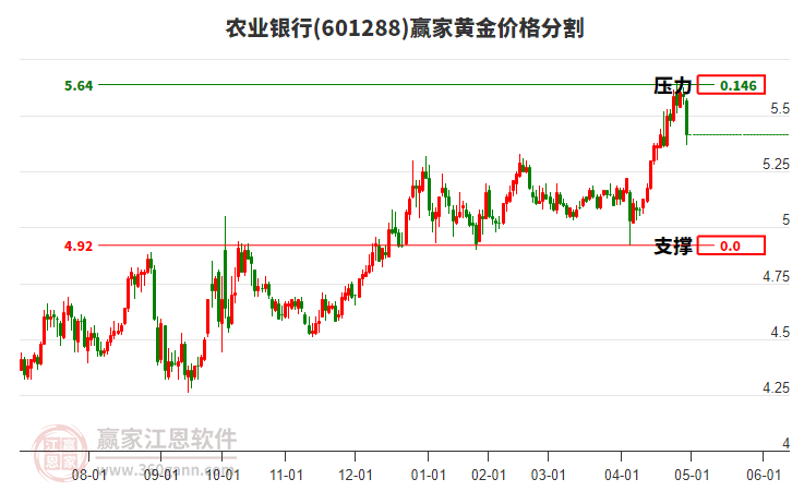 601288農(nóng)業(yè)銀行黃金價(jià)格分割工具 601288農(nóng)業(yè)銀行黃金價(jià)格分割工具