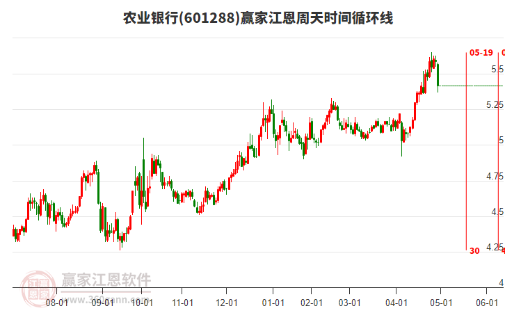 601288農(nóng)業(yè)銀行江恩周天時(shí)間循環(huán)線工具 601288農(nóng)業(yè)銀行江恩周天時(shí)間循環(huán)線工具