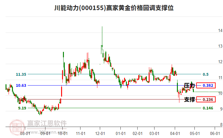 000155川能動(dòng)力黃金價(jià)格回調(diào)支撐位工具 000155川能動(dòng)力黃金價(jià)格回調(diào)支撐位工具