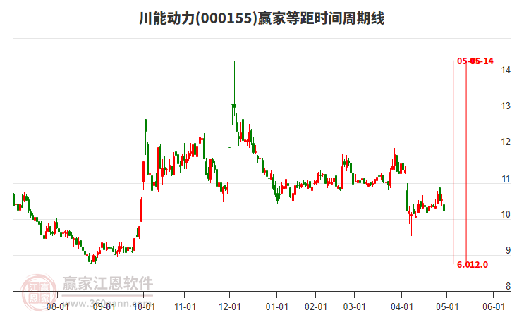 000155川能動(dòng)力等距時(shí)間周期線工具 000155川能動(dòng)力等距時(shí)間周期線工具