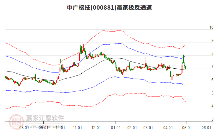 000881中廣核技贏家極反通道工具 000881中廣核技贏家極反通道工具
