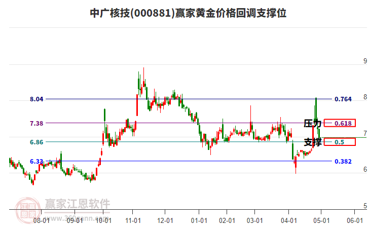 000881中廣核技黃金價格回調(diào)支撐位工具 000881中廣核技黃金價格回調(diào)支撐位工具