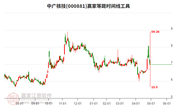 000881中廣核技等距時間周期線工具 000881中廣核技等距時間周期線工具