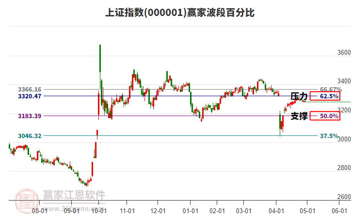 滬指贏家波段百分比工具