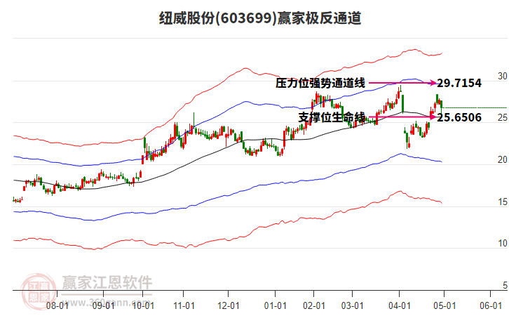 603699紐威股份贏家極反通道工具