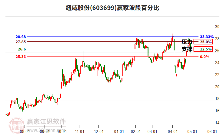 603699紐威股份波段百分比工具