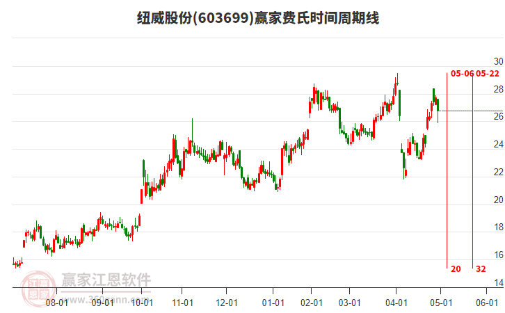603699紐威股份費(fèi)氏時(shí)間周期線工具