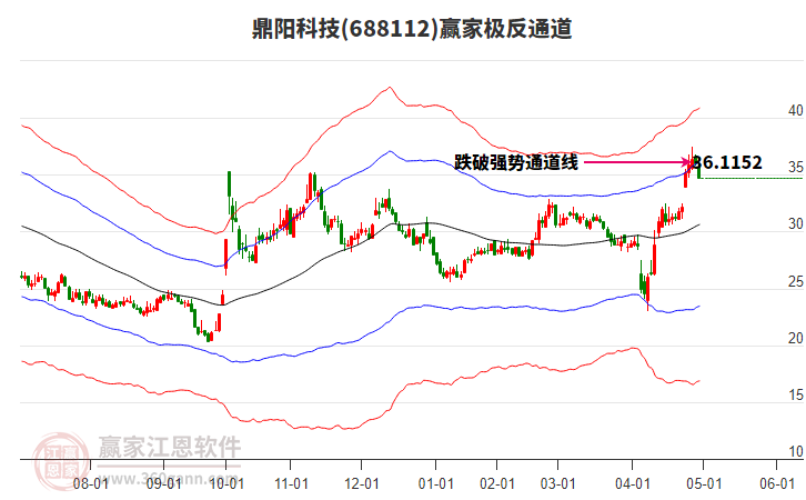 688112鼎陽科技贏家極反通道工具