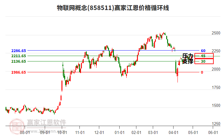 物聯(lián)網(wǎng)概念江恩價(jià)格循環(huán)線工具