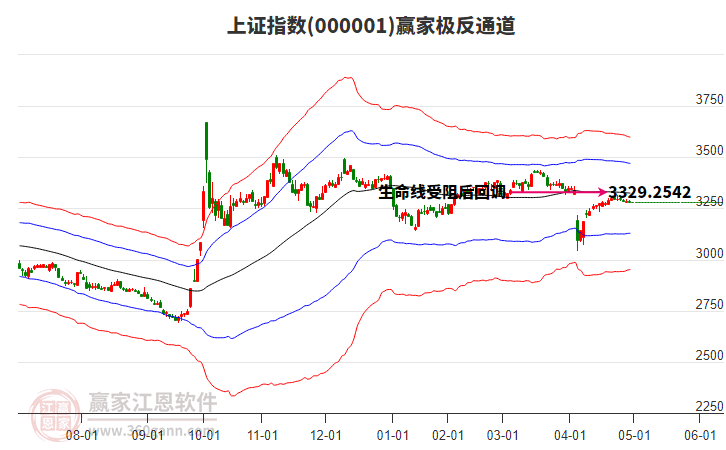 滬指贏家極反通道工具