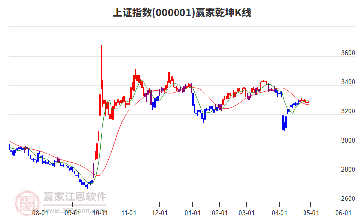 滬指贏家乾坤K線工具