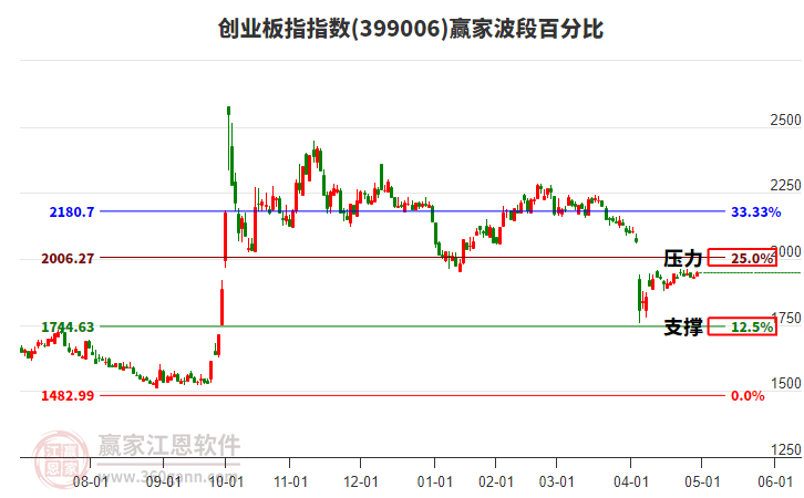 創(chuàng)業(yè)板指贏家波段百分比工具 創(chuàng)業(yè)板指贏家波段百分比工具