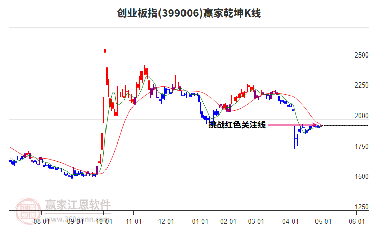 创业板指短期发出江恩底分型能量信号