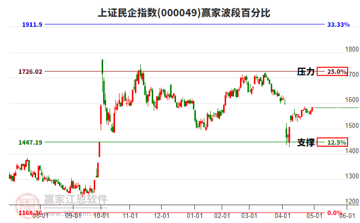 上證民企指數(shù)贏家波段百分比工具 上證民企指數(shù)贏家波段百分比工具