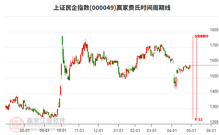 上證民企指數(shù)贏家費(fèi)氏時(shí)間周期線工具 上證民企指數(shù)贏家費(fèi)氏時(shí)間周期線工具