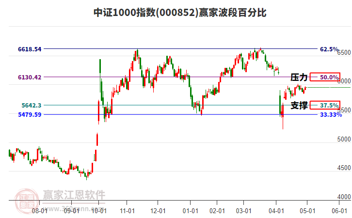 中證1000指數(shù)贏家波段百分比工具