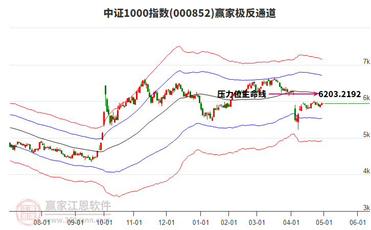 000852中證1000贏家極反通道工具