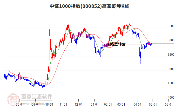 000852中證1000贏家乾坤K線工具