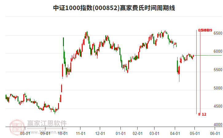 中證1000指數(shù)贏家費(fèi)氏時(shí)間周期線工具