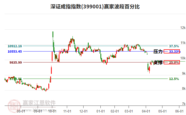 深證成指贏家波段百分比工具