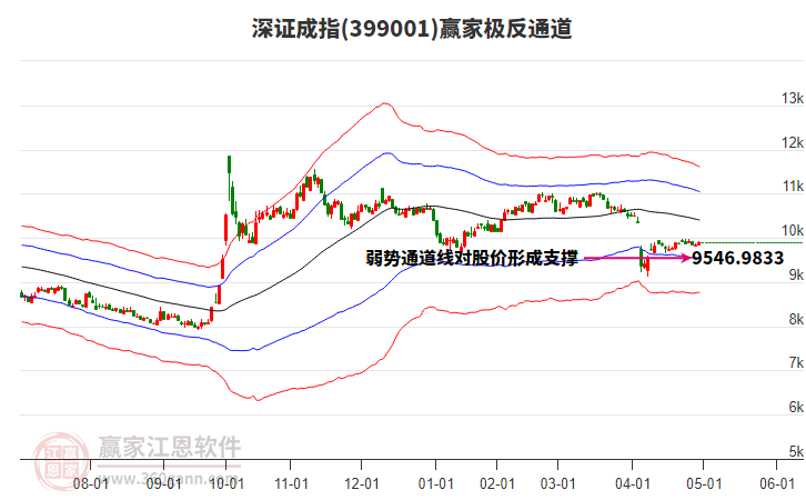 399001深證成指贏家極反通道工具