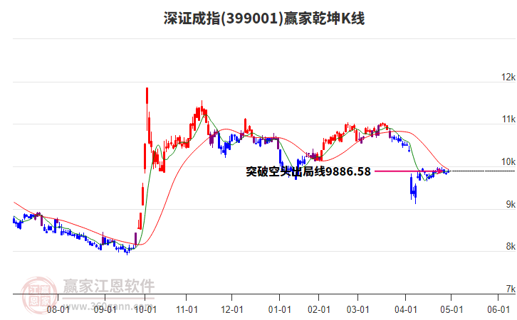 深证成指短期发出多头预警信号
