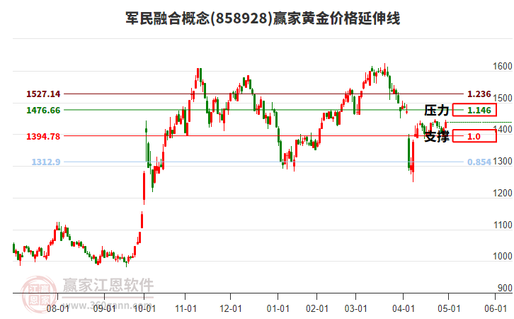 軍民融合概念黃金價(jià)格延伸線工具 軍民融合概念黃金價(jià)格延伸線工具
