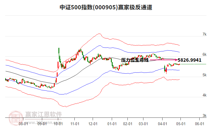 000905中證500贏家極反通道工具