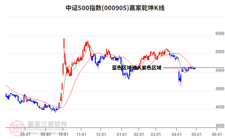 000905中證500贏家乾坤K線工具