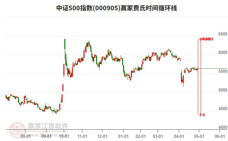 中證500指數(shù)贏家費(fèi)氏時間循環(huán)線工具