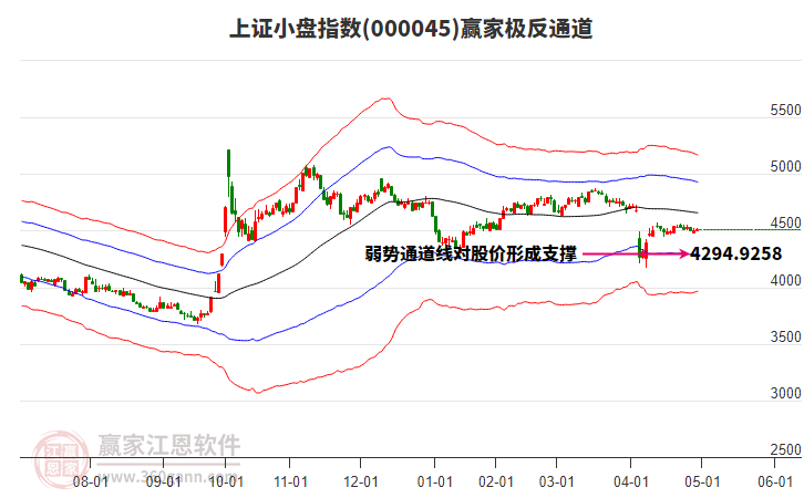 000045上證小盤贏家極反通道工具