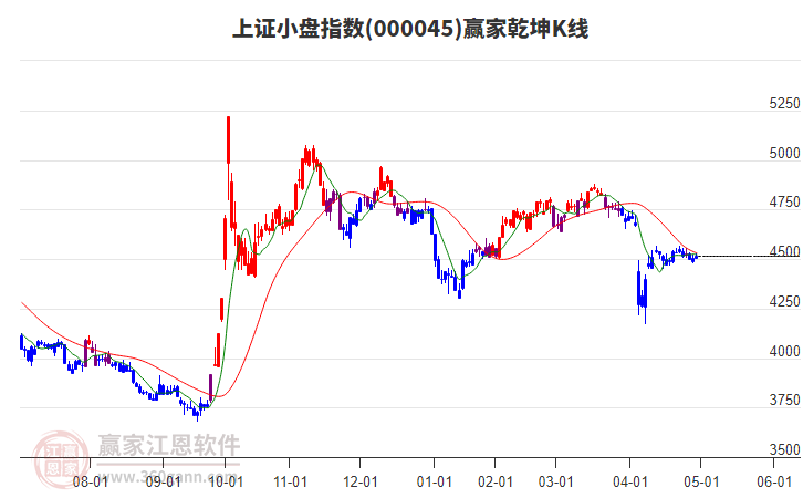 000045上證小盤贏家乾坤K線工具