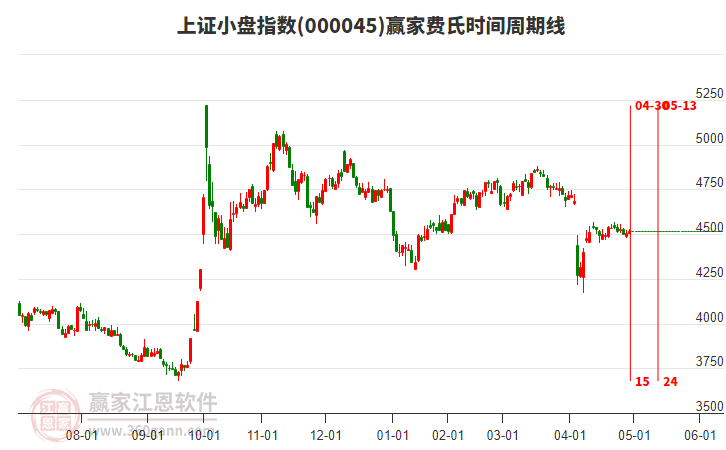 上證小盤指數(shù)贏家費(fèi)氏時(shí)間周期線工具
