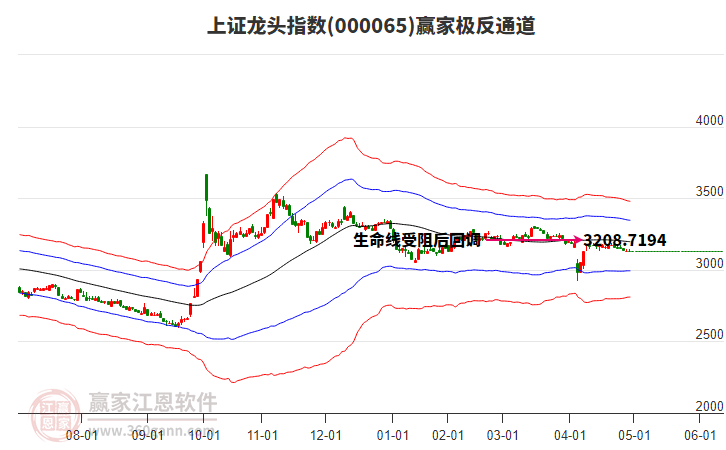 000065上證龍頭贏家極反通道工具